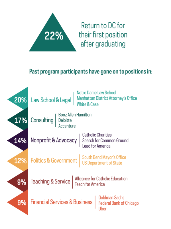 Infographic showing the outcomes of Washington Program alumni. 22% return to DC for the first positon after graduating. Past participants going into positions in the following: 20% go to law school or legal services, 17% enter consulting, 14% enter non-profit or advocacy careers, 12% go into politics and government, 9% enter teaching or service, and 9% enter financial services or business